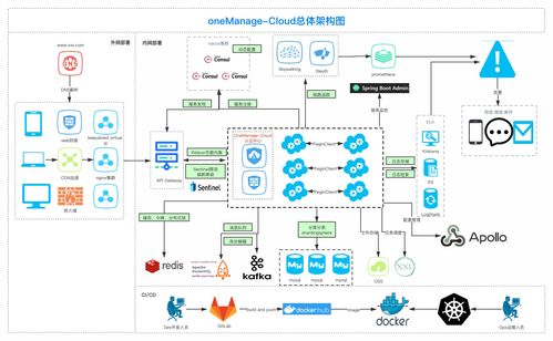 Onemanage Cloud微服務(wù)后臺管理系統(tǒng) 信息系統(tǒng)運行維護(hù)服務(wù)的創(chuàng)新實踐